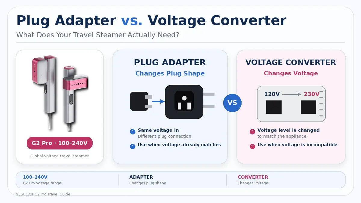 Plug Adapter vs. Voltage Converter: What Does Your Travel Steamer Actually Need?